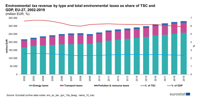 Environmental tax revenue by type and total environmental taxes as share of TSC and GDP