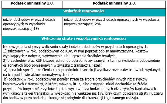 image 5 - Polski Ład – Minimalny podatek przychodowy – wersja 2.0